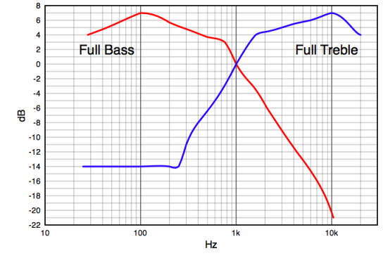 Tone Control Frequency Response