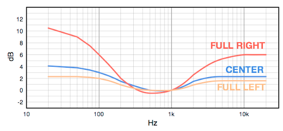 Tone Control Frequency Response